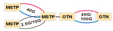 華為MSTP