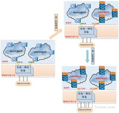 新型光電一體化與城域網(wǎng)配套平滑升級示意圖