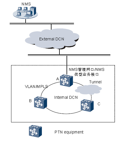 華為PTN910設備的管理平面DCN