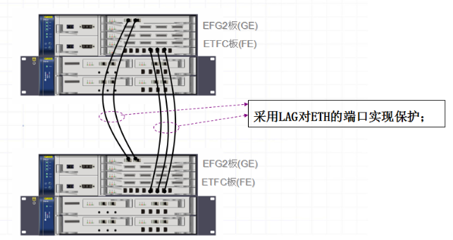 OptiX PTN1900設備的LAG保護-應用場景